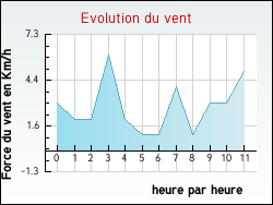 Evolution du vent de la ville Bretagne-d'Armagnac